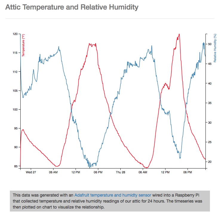 Attic temperature chart